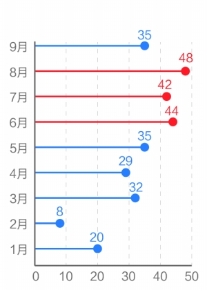 月度清盤基金數量只